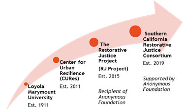An org chart showing that LMU started CURes in 2011, which started the Restorative Justice Project in 2015, which started the Southern California Restorative Justice Consortium in 2019